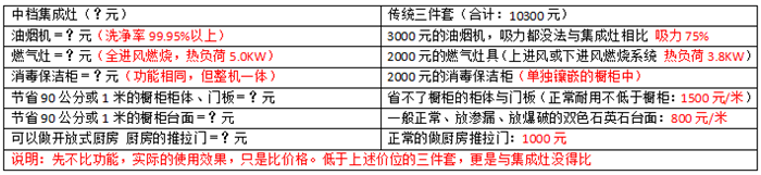 滿(mǎn)滿(mǎn)的干貨啊，集成灶謠言大揭秘！