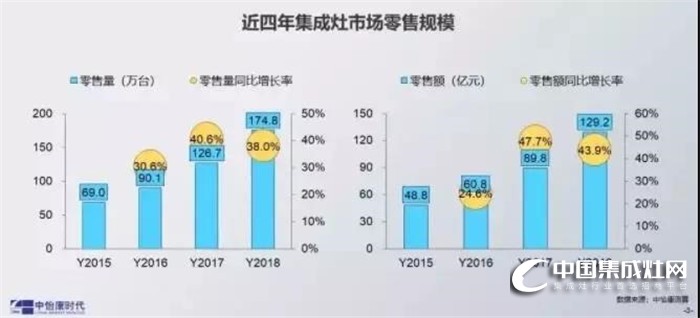 集成灶的2019還會一路高歌猛進嗎？未來會瞄準哪些方面？