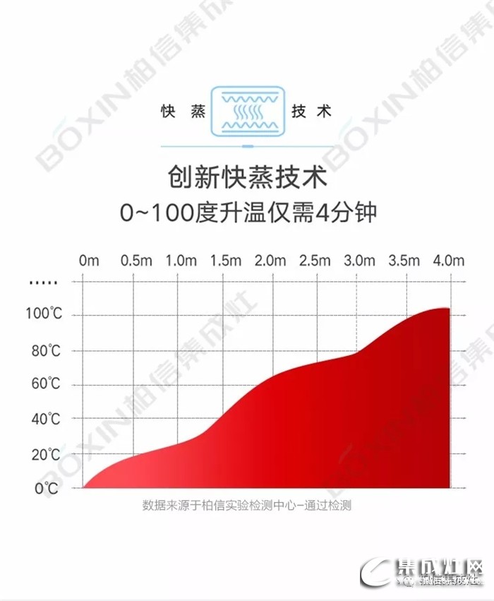 柏信高溫蒸箱款集成灶Z9，蒸出美食，鎖住美味！