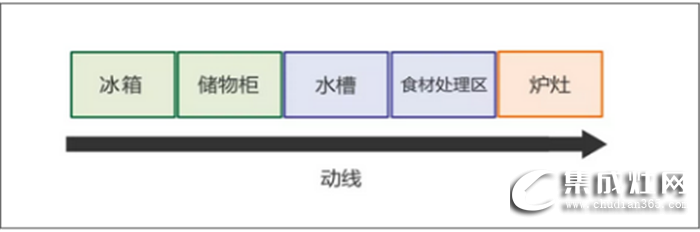 萬(wàn)事興干貨分享，不同格局的廚房功能區(qū)安排方法！