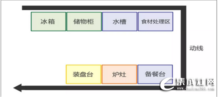 萬(wàn)事興干貨分享，不同格局的廚房功能區(qū)安排方法！