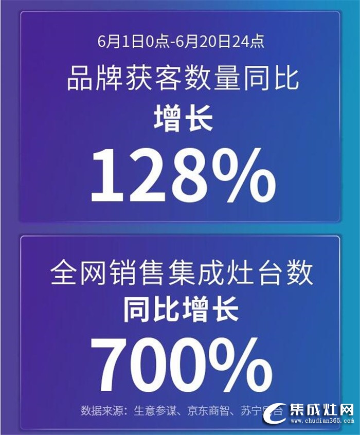 618年中大促終極戰(zhàn)報！億田集成灶巔峰登頂，全面勝利！