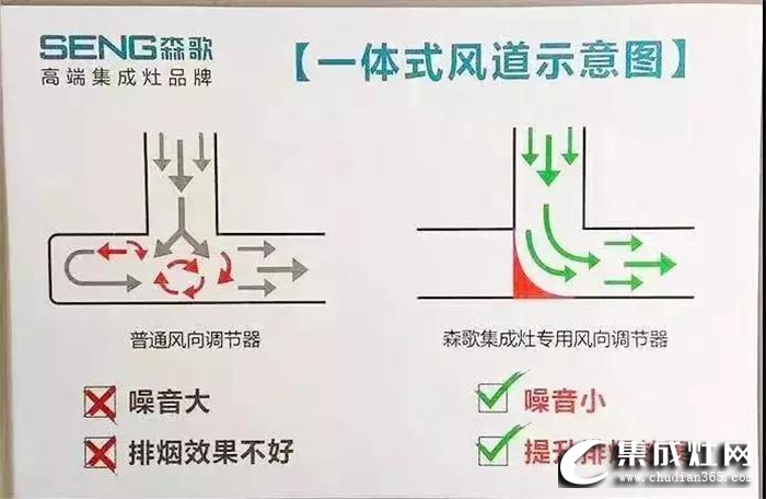 森歌教你集成灶選購(gòu)攻略，快快收藏起來！