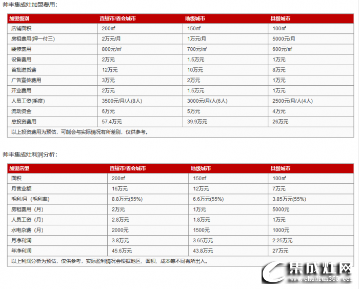 帥豐集成灶加盟費(fèi)是多少？投資需要多少錢？