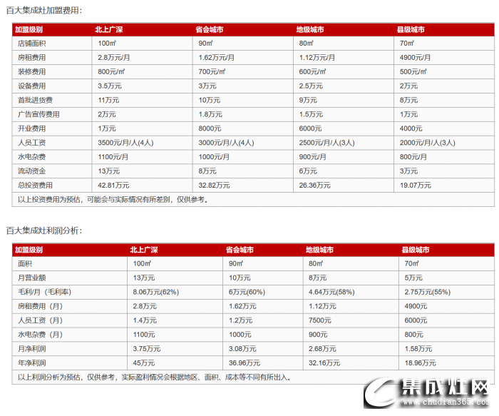 百大集成灶加盟費(fèi)是多少？加盟條件怎么樣？