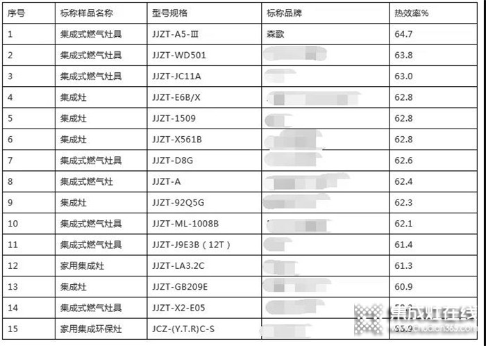 選集成灶就選森歌，達(dá)到國(guó)家一級(jí)能效！大吸力大火力！趕緊把它帶回家吧