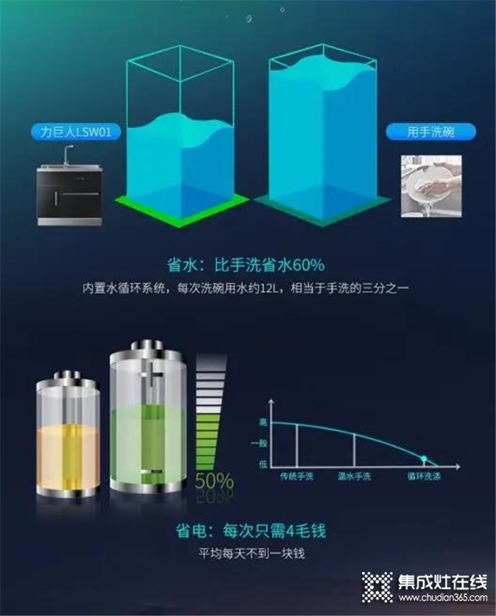 力巨人水槽洗碗機(jī)LSW01全新上線！以后要洗的碗，都讓它承包了吧