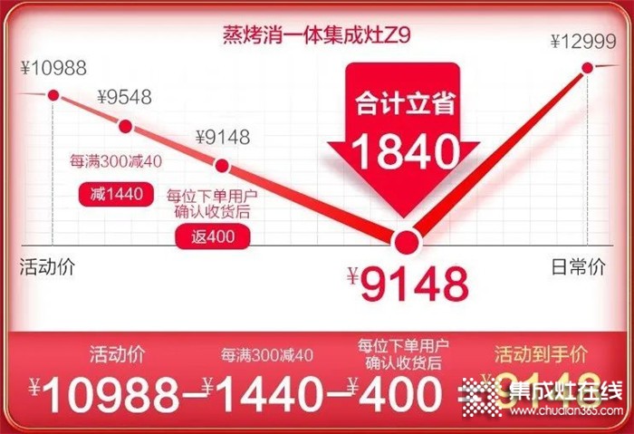 浙派集成灶618年中大戰(zhàn)開啟，爆款直降千元，最低僅需4899元