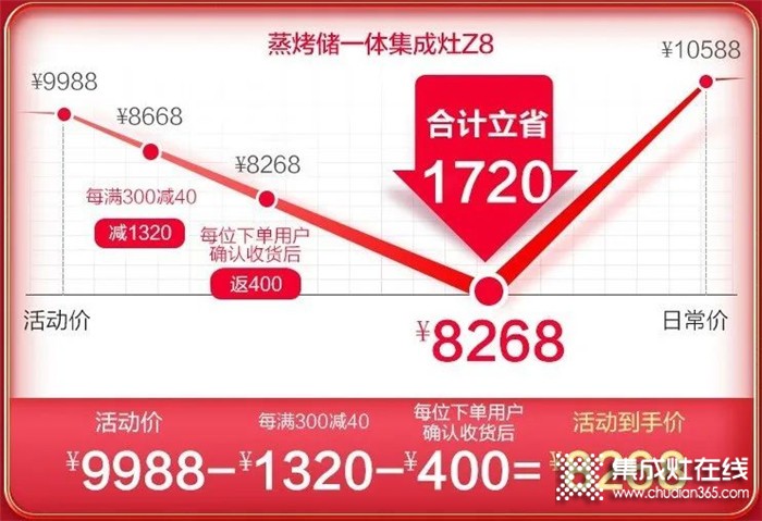 浙派集成灶618年中大戰(zhàn)開啟，爆款直降千元，最低僅需4899元