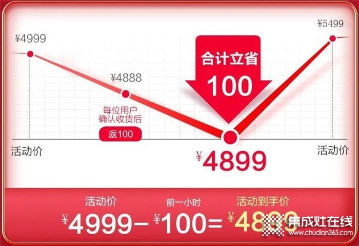 浙派集成灶618年中大戰(zhàn)開啟，爆款直降千元，最低僅需4899元