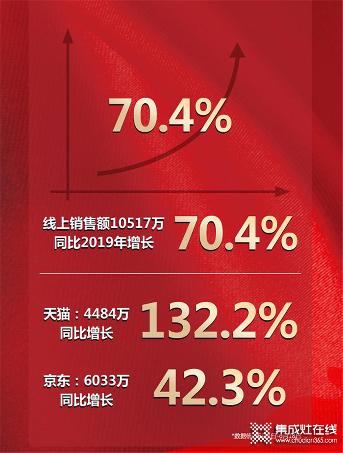 連續(xù)三年蟬聯(lián)618雙冠王！森歌618狂歡落下帷幕，線上銷售額強勢破1億！