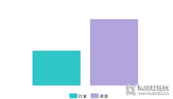 哪些人在買浙派集成灶？真的沒想到！