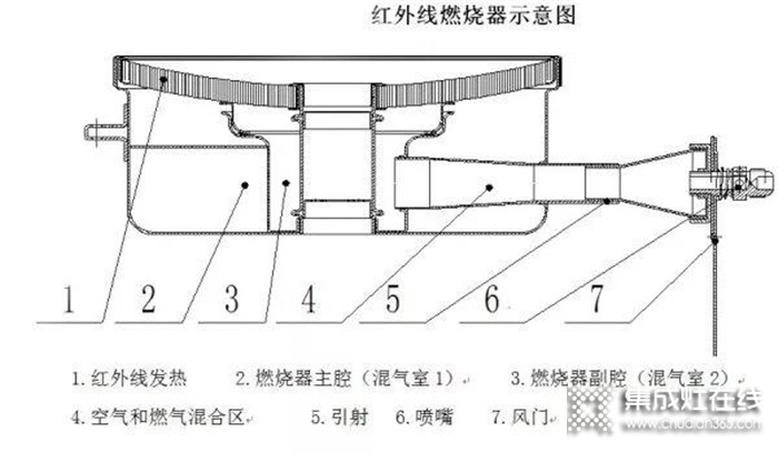 歐諾尼紅外線(xiàn)集成灶，爆炒一整年省氣4個(gè)月