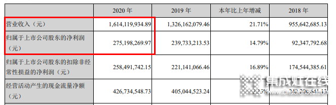 火星人2020營收16.1億，“雙輪驅動”銷售模式戰(zhàn)疫情_1