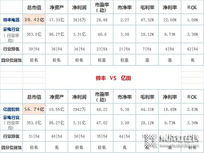 億田VS帥豐，兩家嵊州頭部集成灶企業(yè)誰更勝一籌？_4