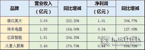 億田VS帥豐，兩家嵊州頭部集成灶企業(yè)誰更勝一籌？_1