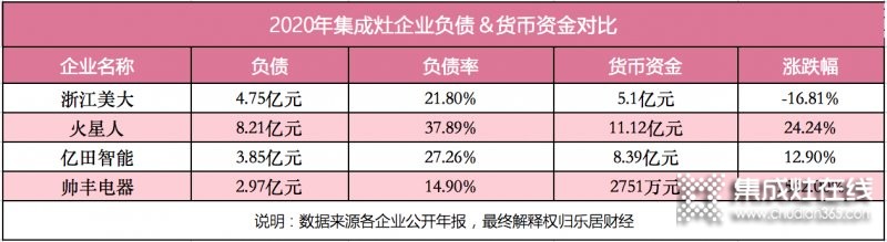 浙江美大穩(wěn)居龍頭，帥豐電器現(xiàn)金暴增15倍仍靠后_6