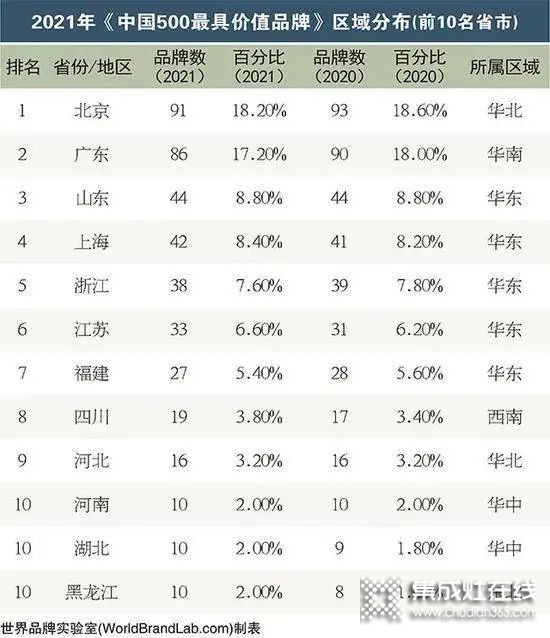 2021年度《中國500最具價值品牌》發(fā)布，帥康+萬和+華帝+火星人=1000億元+..._3