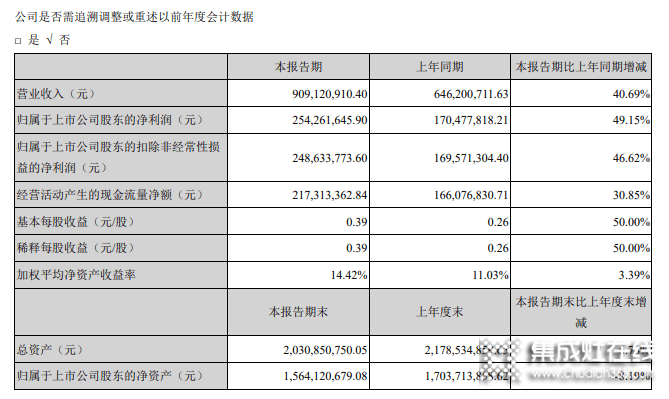 火星人半年凈利1.39億花2億做銷售，營收追平浙江美大凈利僅為一半 _4