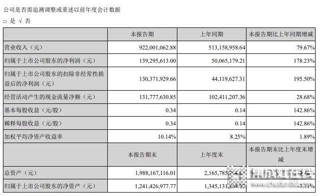 火星人半年凈利1.39億花2億做銷售，營收追平浙江美大凈利僅為一半 _1