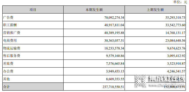 火星人半年凈利1.39億花2億做銷售，營收追平浙江美大凈利僅為一半 _5