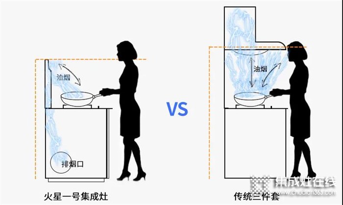 火星一號(hào)集成灶：油膩警告！你的廚房還在這么裝？