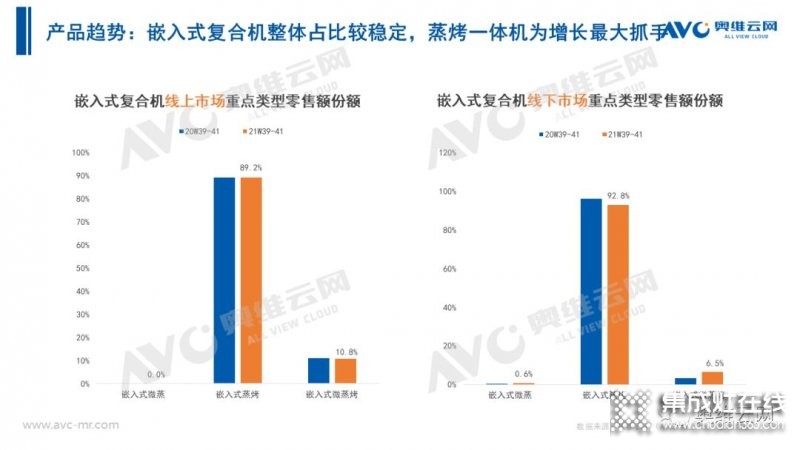 2021年十一促銷：集成灶線上2.4億，同比增長(zhǎng)12.6%_31