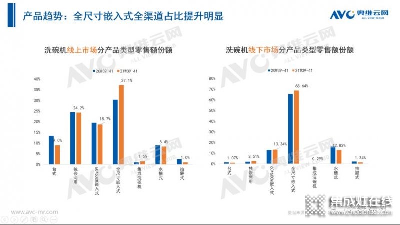 2021年十一促銷：集成灶線上2.4億，同比增長(zhǎng)12.6%_36