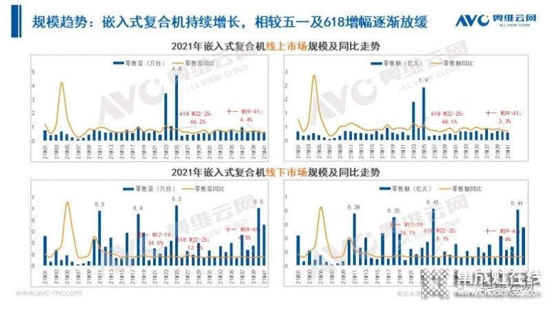 2021年十一促銷：集成灶線上2.4億，同比增長(zhǎng)12.6%_30