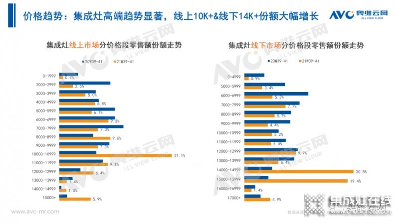 2021年十一促銷：集成灶線上2.4億，同比增長(zhǎng)12.6%_24