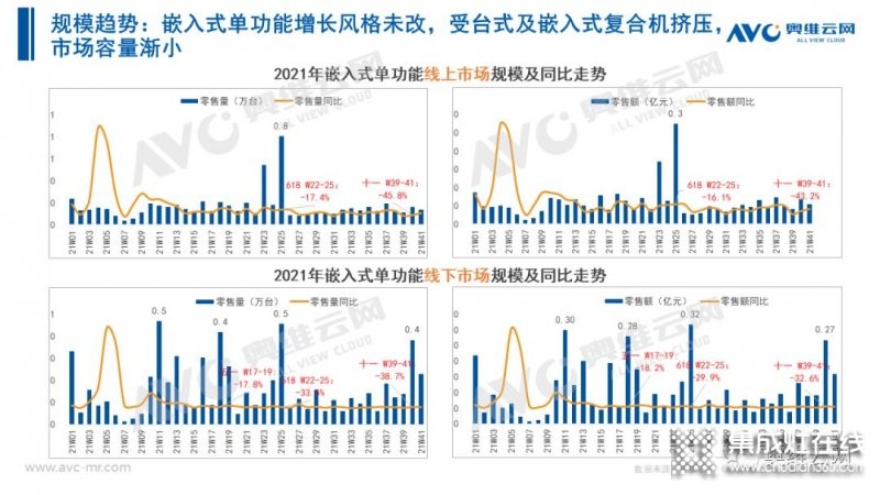 2021年十一促銷：集成灶線上2.4億，同比增長(zhǎng)12.6%_26