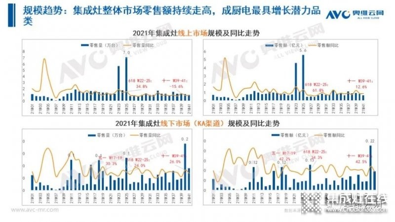 2021年十一促銷：集成灶線上2.4億，同比增長(zhǎng)12.6%_22