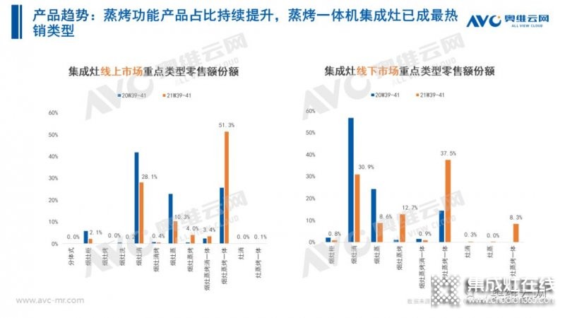 2021年十一促銷：集成灶線上2.4億，同比增長(zhǎng)12.6%_23