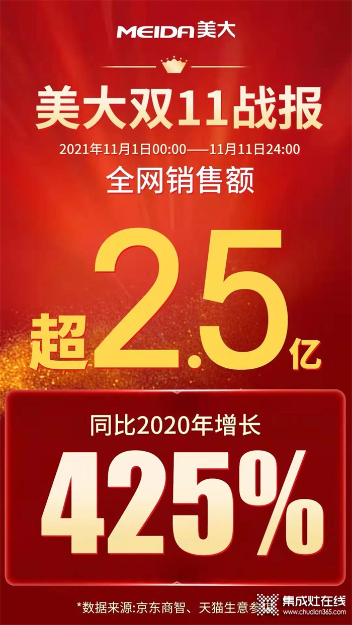 雙11戰(zhàn)報！美大全網(wǎng)銷售額超2.5億，再攀巔峰！