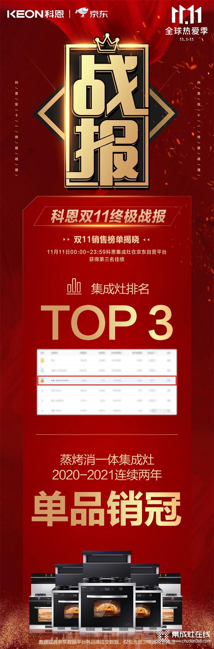 榮耀戰(zhàn)報！科恩集成灶京東雙11斬獲行業(yè)Top3，連續(xù)2年單品銷冠！