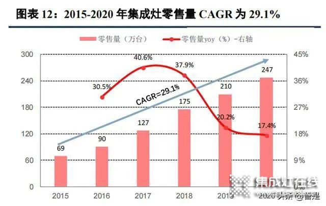 集成灶行業(yè)：集成廚房新趨勢，渠道成競爭核心要素_3