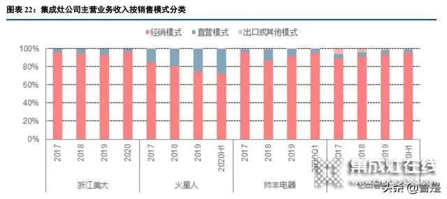 集成灶行業(yè)：集成廚房新趨勢，渠道成競爭核心要素_7