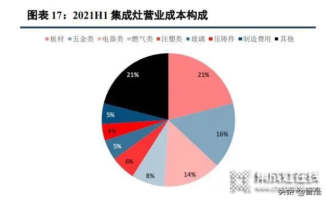 集成灶行業(yè)：集成廚房新趨勢，渠道成競爭核心要素_5