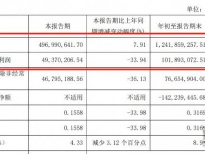 我樂(lè)家居2021前三季度營(yíng)收12.42億元，同比增長(zhǎng)24.33%