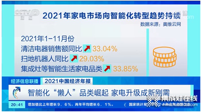 2021集成灶零售額突破250億！2022年集成灶這趟車(chē)，可以安心上！