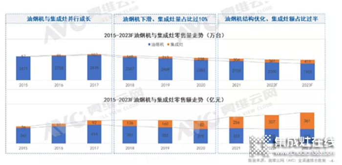 市場風(fēng)頭正盛，紅利爆發(fā)，一組數(shù)據(jù)看懂集成灶為什么會成為投資加盟的大熱門！