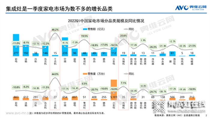 集成灶2022Q1市場總結丨47.5億元、同比增長19.5%，集成灶這趟車究竟能不能上？