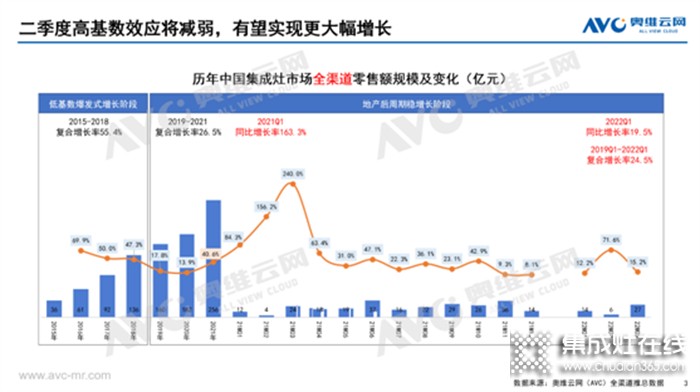 集成灶2022Q1市場總結丨47.5億元、同比增長19.5%，集成灶這趟車究竟能不能上？