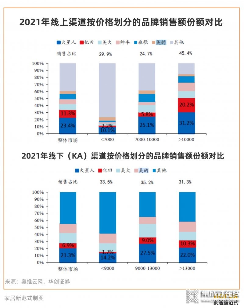 穩(wěn)居集成灶龍頭的火星人，如何面對(duì)綜合家電品牌的“圍剿”？_8