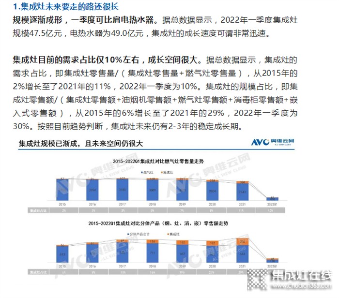 中國(guó)集成灶市場(chǎng)2022年一季度總結(jié)_西瑪科集成灶看點(diǎn)