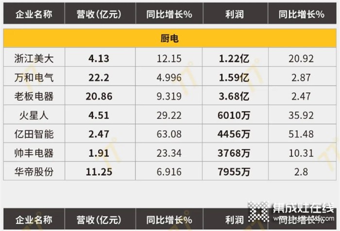 122家家居上市公司一季度業(yè)績(jī)總覽，集成灶行業(yè)表現(xiàn)出色