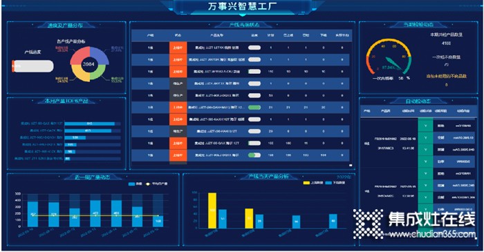 爭(zhēng)創(chuàng)企業(yè)新高度，再添新力！萬事興集成灶數(shù)字化工廠驗(yàn)收?qǐng)A滿收官！