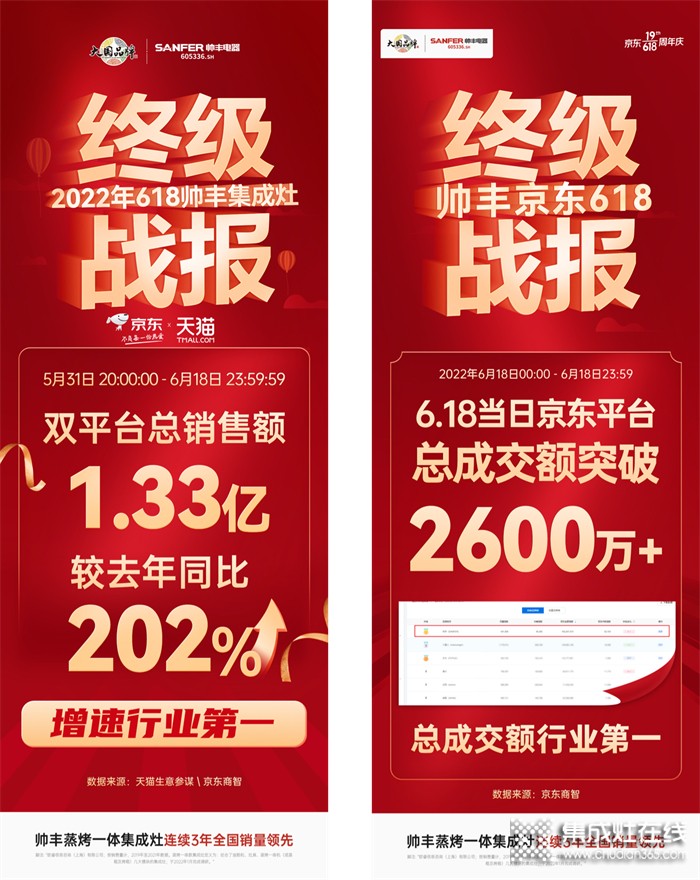 帥豐集成灶618銷售額1.33億元+同比202%，蒸烤一體榮登雙平臺(tái)TOP1