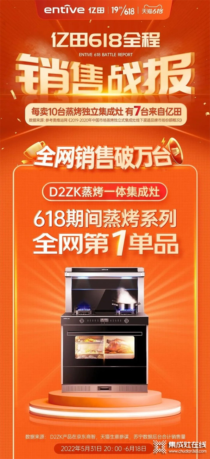 億田集成灶618單品銷售破10000+臺！這些“國民級”廚房好物，你入手了嗎？