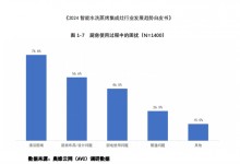 森歌智能水洗集成灶為何能夠火爆出圈，暢